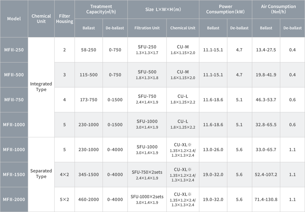 Specifications of MICROFADE® II
