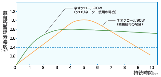 遊離残留塩素濃度と持続時間の表