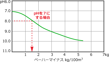 pHとHOClの解離グラフ