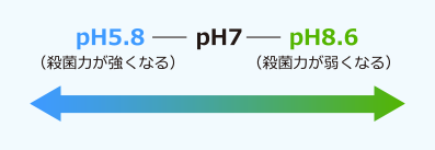 pH5.8～8.6の殺菌力イメージ