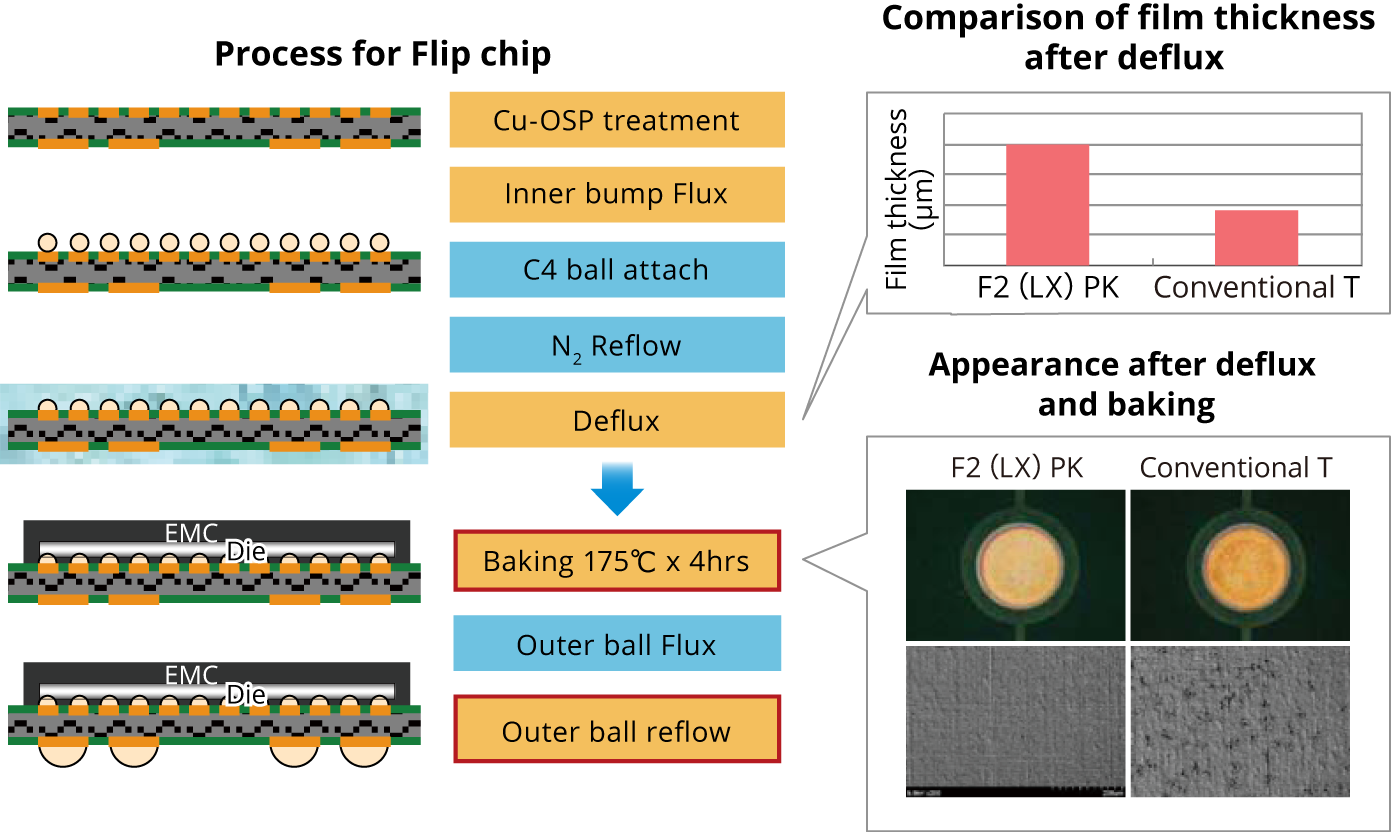 Process for Flipchip / Comparison of film thickness after deflux / Appearance after deflux and baking
